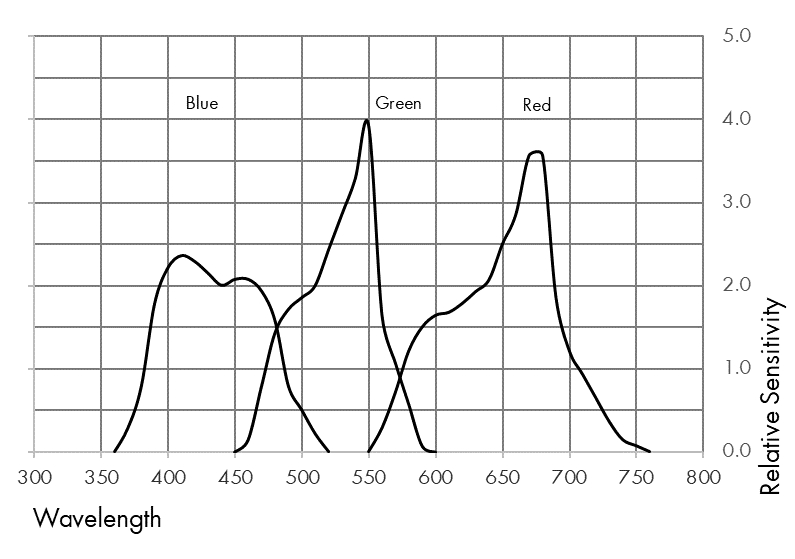 Phoenix Spectral Sensitivity